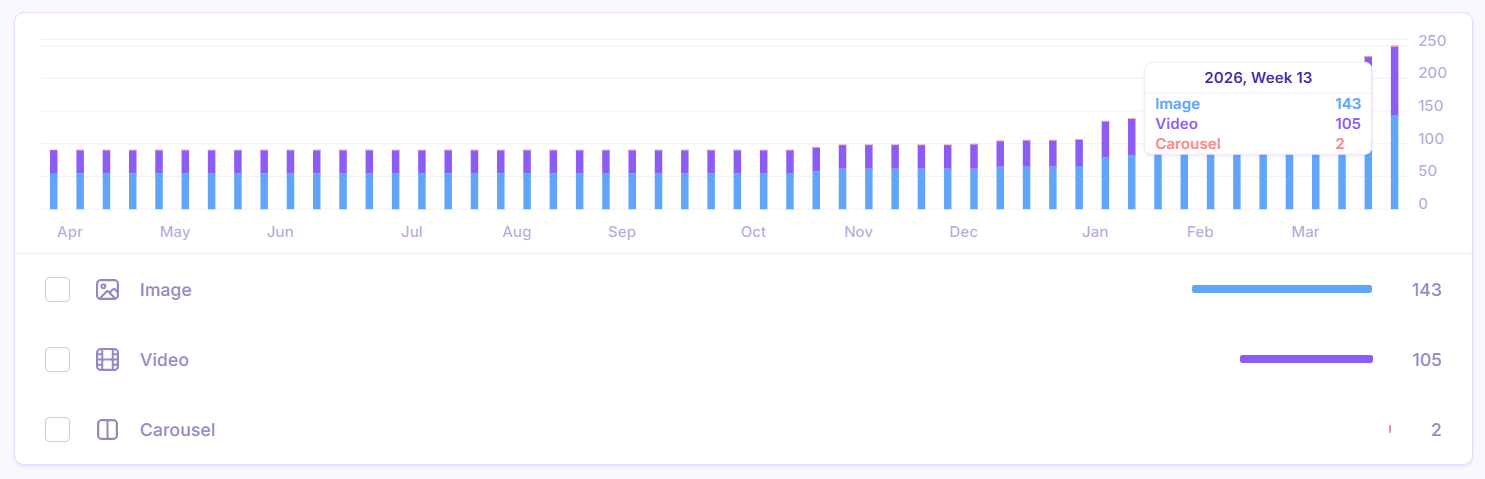 Campaign dashboard